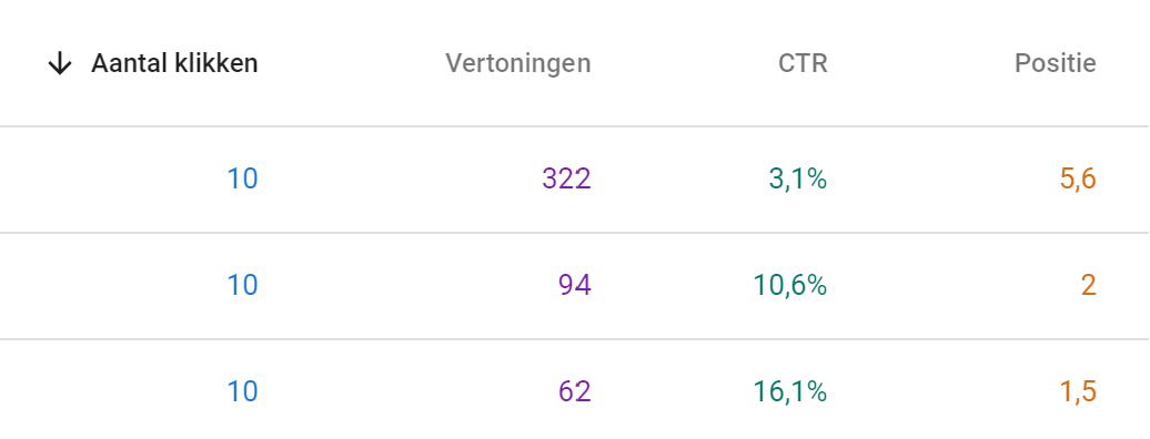 Voorbeeld CTR Doorklikratio